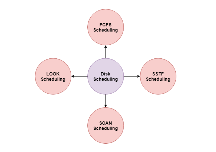 Disk Scheduling